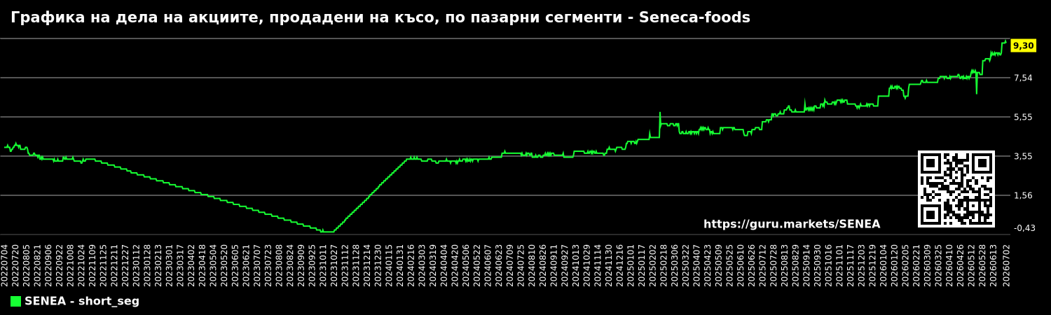 Графика на дела на акциите, продадени на късо, по пазарни сегменти - Seneca-foods